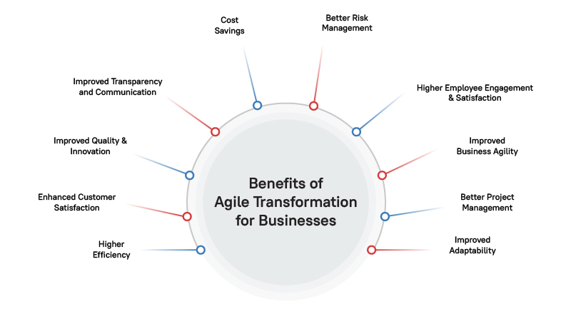 Benefits of Agile Transformation