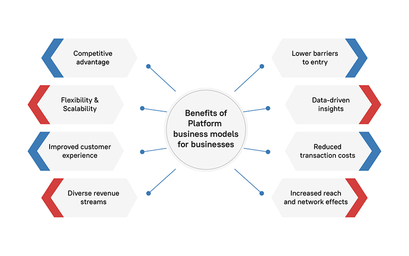 Benefits of the Platform Business Model for Businesses