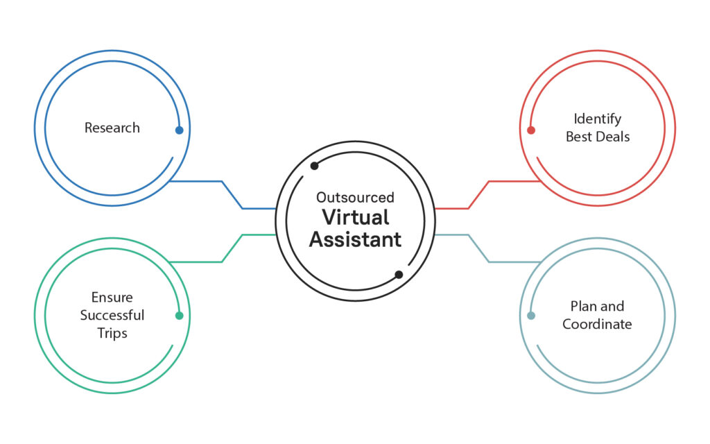 Outsourced Virtual Assistants