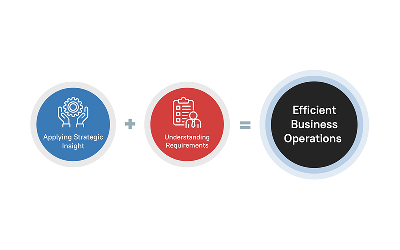 Steps to Implement BPM to Increase Operational Efficiency