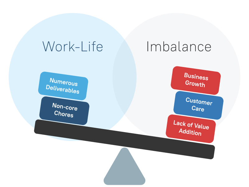 Work-life Imbalance
