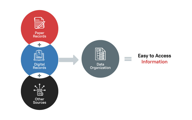 Easy to Access Information