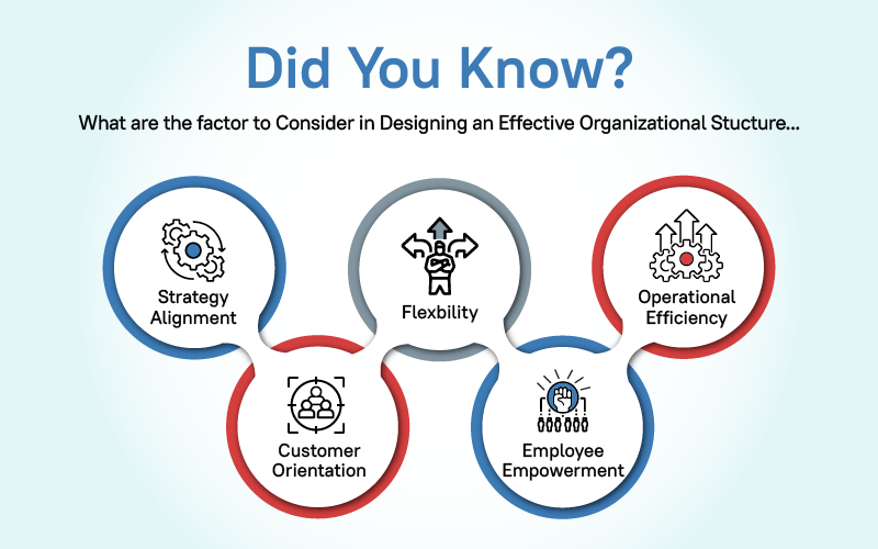 Factors for Effective Organizational Design in Business Transformation