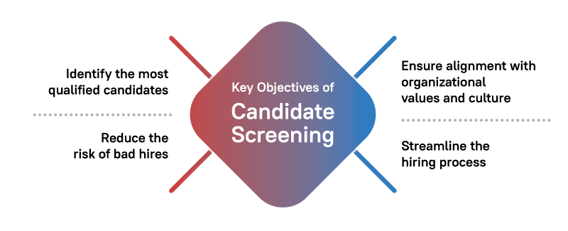 Key Objectives of Candidate Screening 